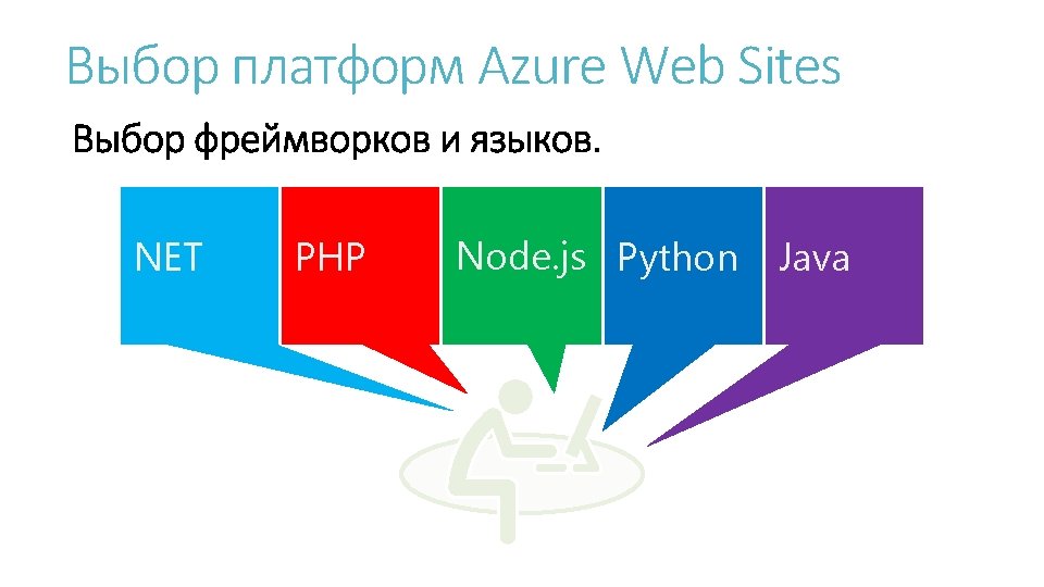 Выбор платформ Azure Web Sites NET PHP Node. js Python Java 