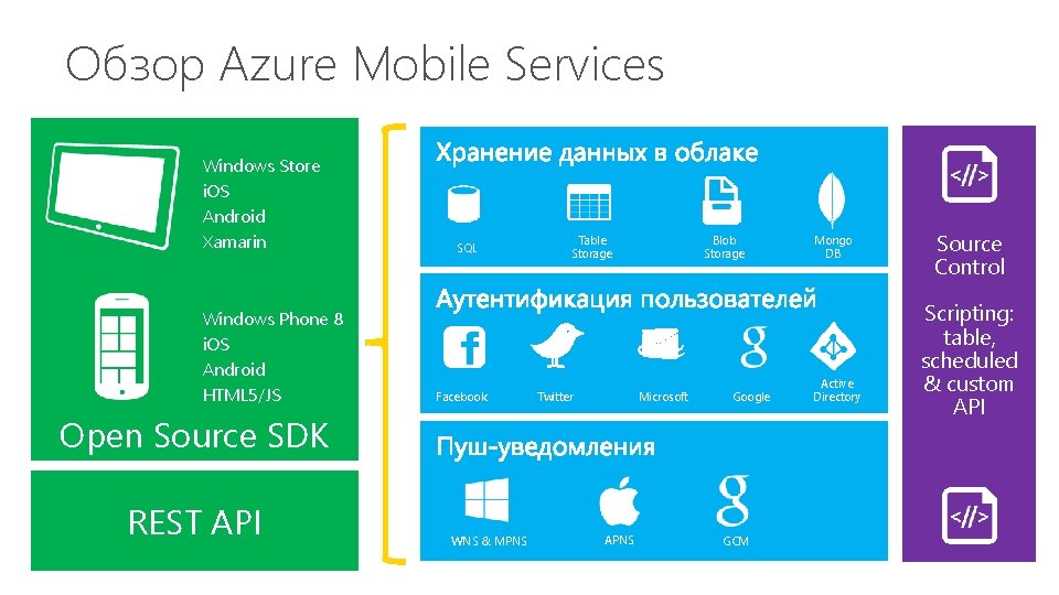 Обзор Azure Mobile Services Windows Store i. OS Android Xamarin Windows Phone 8 i.