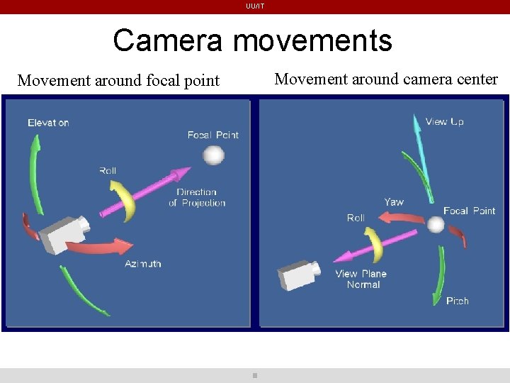 UU/IT Camera movements Movement around focal point Movement around camera center UU/IT Camera movements Movement around focal point Movement around camera center