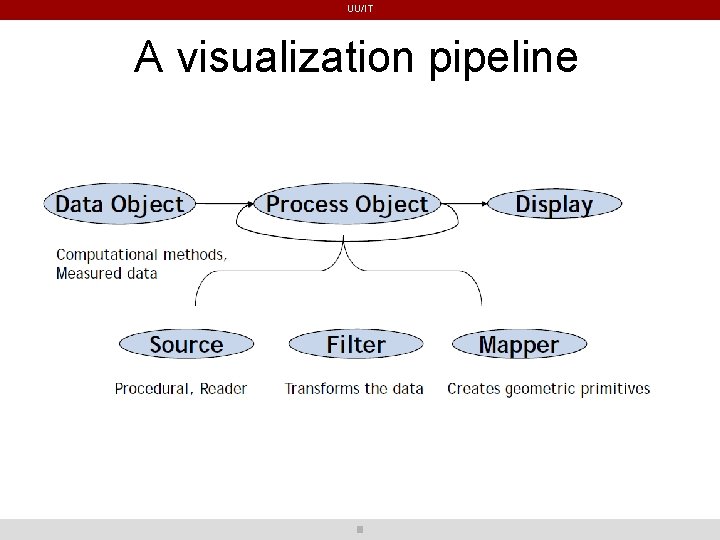UU/IT A visualization pipeline UU/IT A visualization pipeline