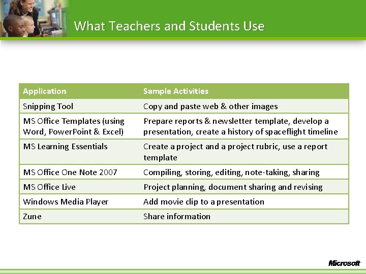 What Teachers and Students Use Application Sample Activities Snipping Tool Copy and paste web
