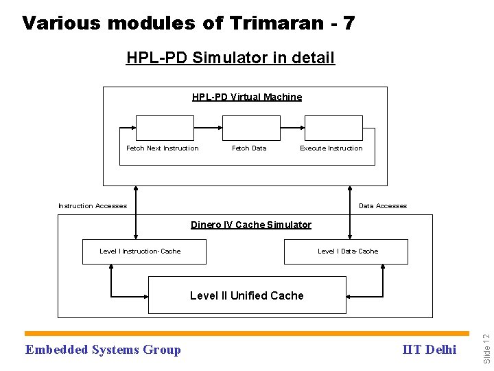 Various modules of Trimaran - 7 HPL-PD Simulator in detail HPL-PD Virtual Machine Fetch