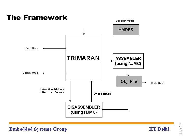 The Framework Decoder Model HMDES Perf. Stats TRIMARAN ASSEMBLER (using NJMC) Cache. Stats Obj.