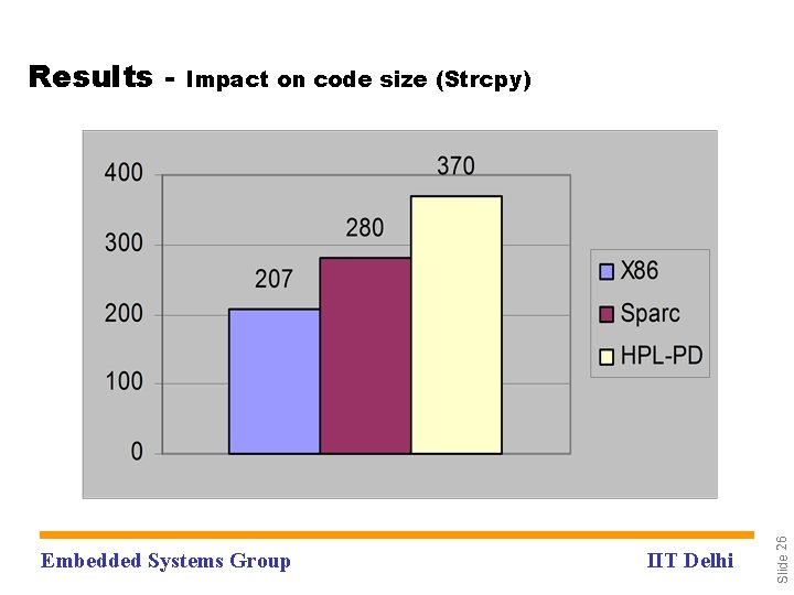 Impact on code size (Strcpy) Embedded Systems Group IIT Delhi Slide 26 Results -