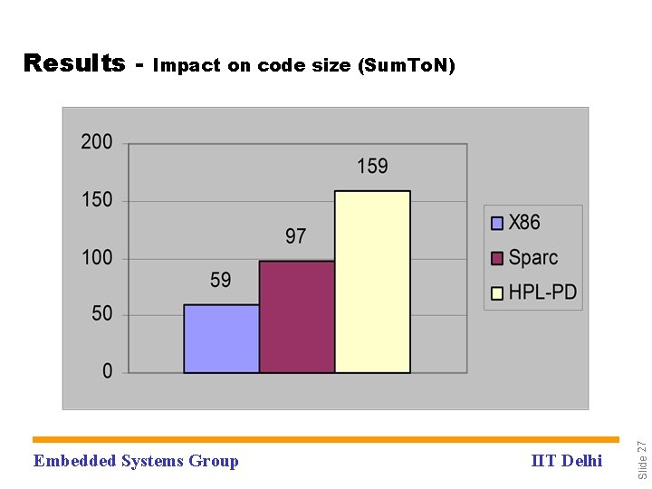 Impact on code size (Sum. To. N) Embedded Systems Group IIT Delhi Slide 27