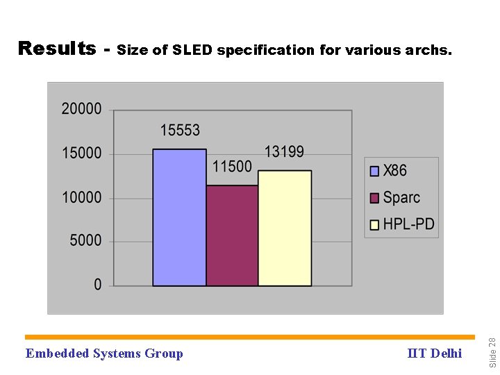 Size of SLED specification for various archs. Embedded Systems Group IIT Delhi Slide 28