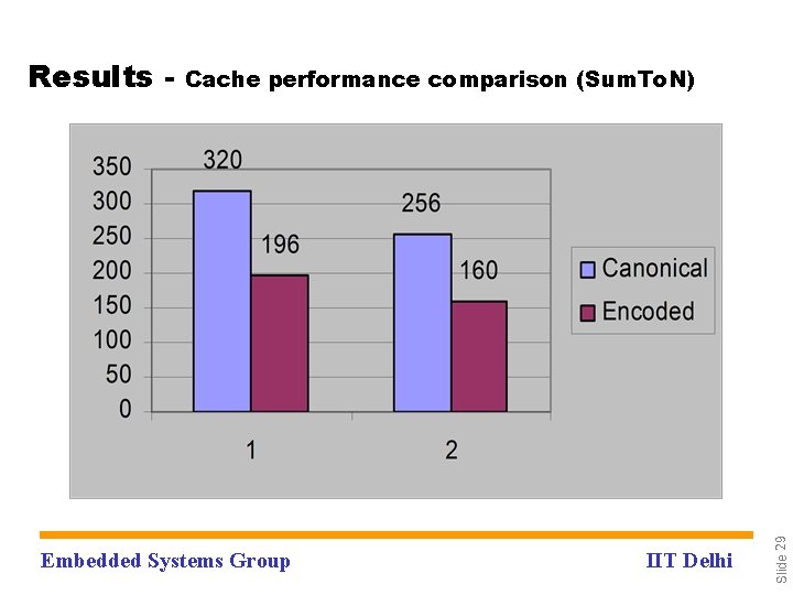 Cache performance comparison (Sum. To. N) Embedded Systems Group IIT Delhi Slide 29 Results