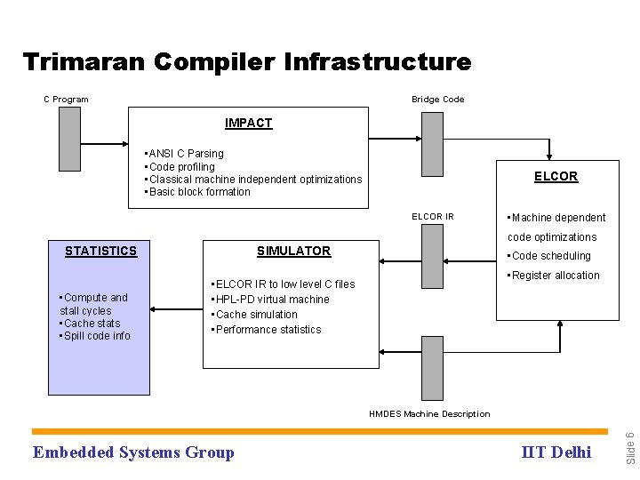 Trimaran Compiler Infrastructure C Program Bridge Code IMPACT • ANSI C Parsing • Code