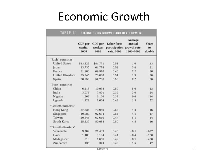 Economic Growth Chapter 1 9 