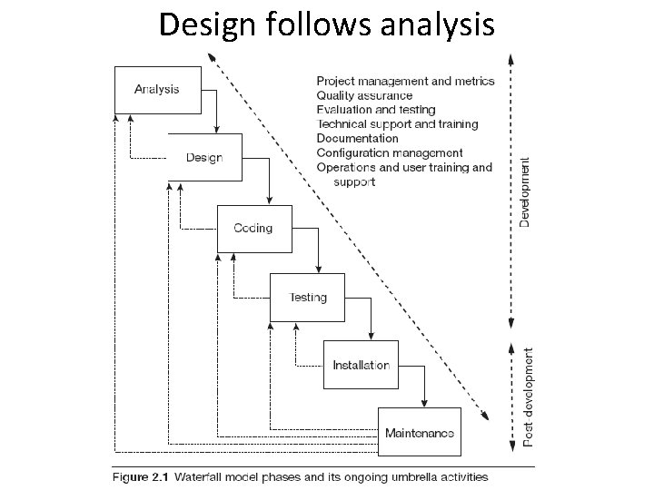 Design follows analysis Mapping specification to design How