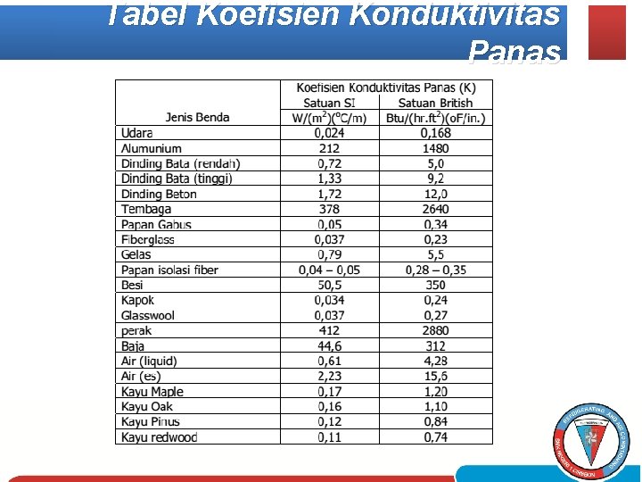 Tabel Koefisien Konduktivitas Panas 