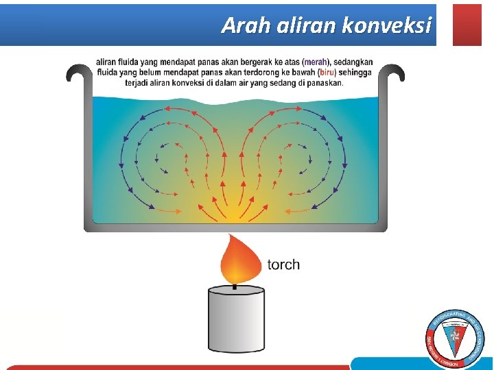 Arah aliran konveksi 