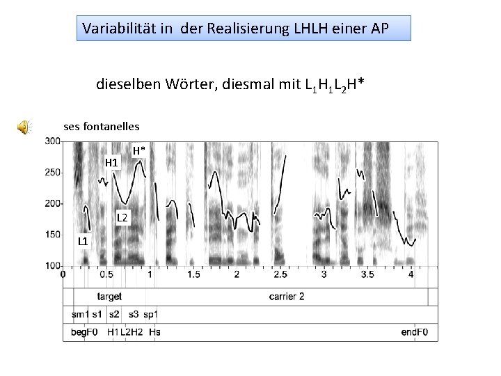 Variabilität in der Realisierung LHLH einer AP dieselben Wörter, diesmal mit L 1 H