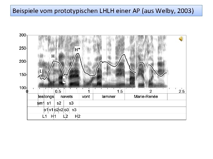Beispiele vom prototypischen LHLH einer AP (aus Welby, 2003) H* H L L 