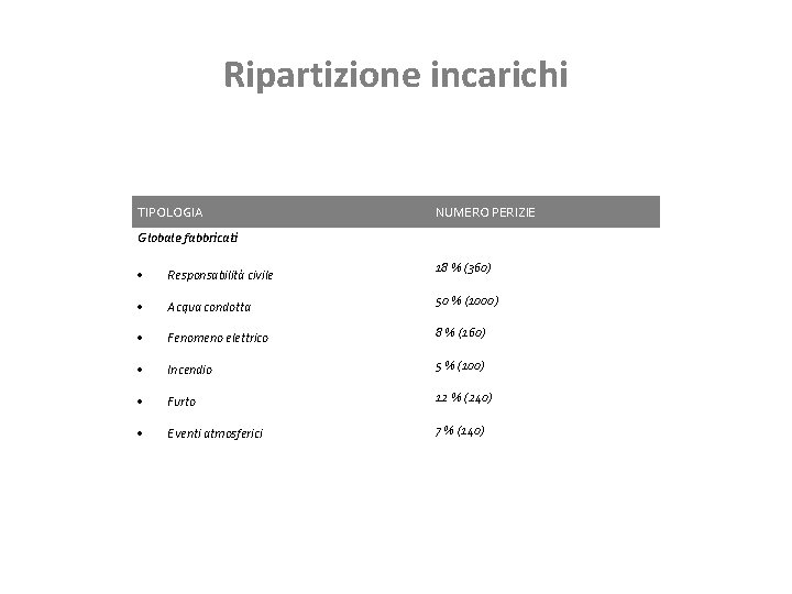 Ripartizione incarichi TIPOLOGIA NUMERO PERIZIE Globale fabbricati 18 % (360) Responsabilità civile Acqua condotta