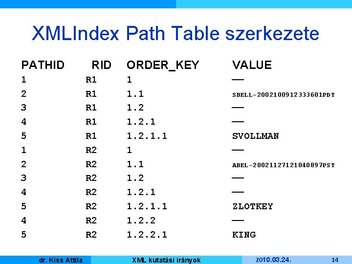 XMLIndex Path Table szerkezete PATHID 1 2 3 4 5 4 5 Kiss Attila