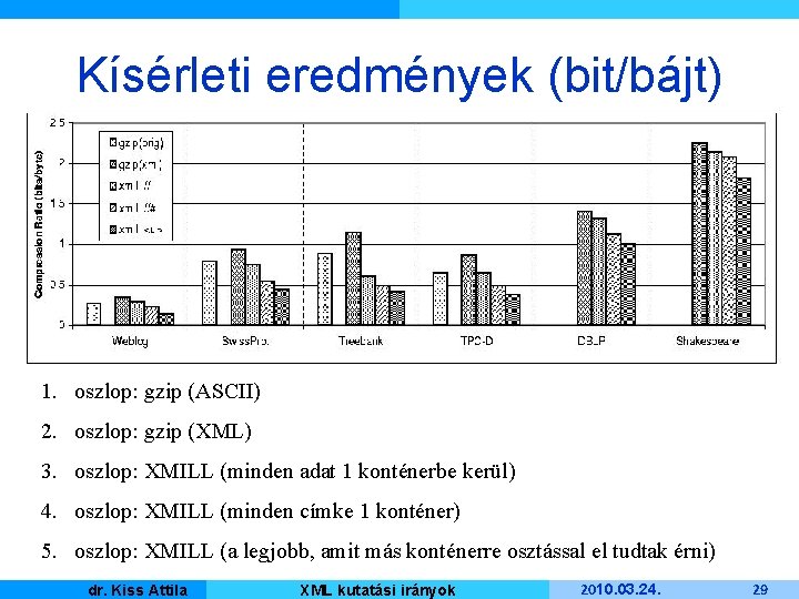 Kísérleti eredmények (bit/bájt) 1. oszlop: gzip (ASCII) 2. oszlop: gzip (XML) 3. oszlop: XMILL