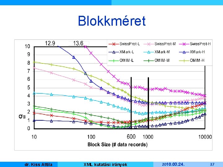 Blokkméret Kiss Attila Master dr. Informatique XML kutatási irányok 2010. 03. 24. 37 