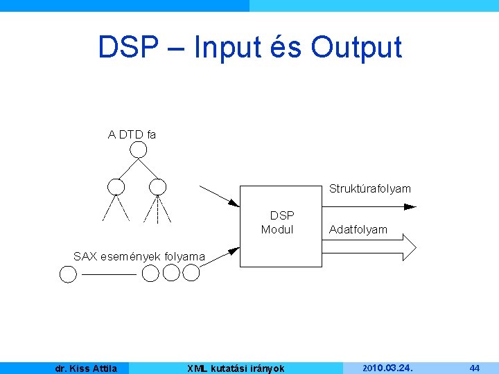 DSP – Input és Output A DTD fa Struktúrafolyam DSP Modul Adatfolyam SAX események