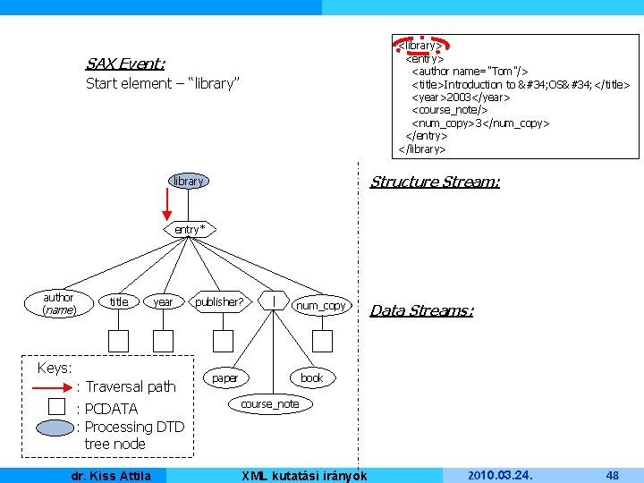 <library> <entry> <author name="Tom"/> <title>Introduction to " OS" </title> <year>2003</year> <course_note/> <num_copy>3</num_copy> </entry> </library>