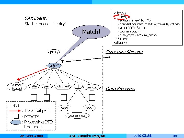 SAX Event: Start element – “entry” Match! Structure Stream: library entry* author (name) title