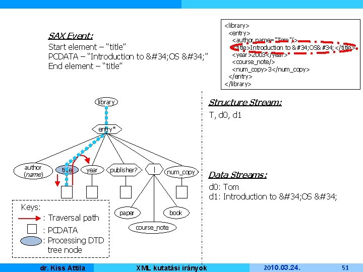 SAX Event: Start element – “title” PCDATA – “Introduction to " OS " ”