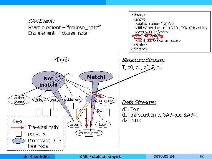 SAX Event: Start element – “course_note” End element – “course_note” <library> <entry> <author name="Tom"/>