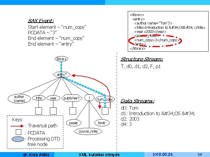 <library> <entry> <author name="Tom"/> <title>Introduction to " OS" </title> <year>2003</year> <course_note/> <num_copy>3</num_copy> </entry> </library>