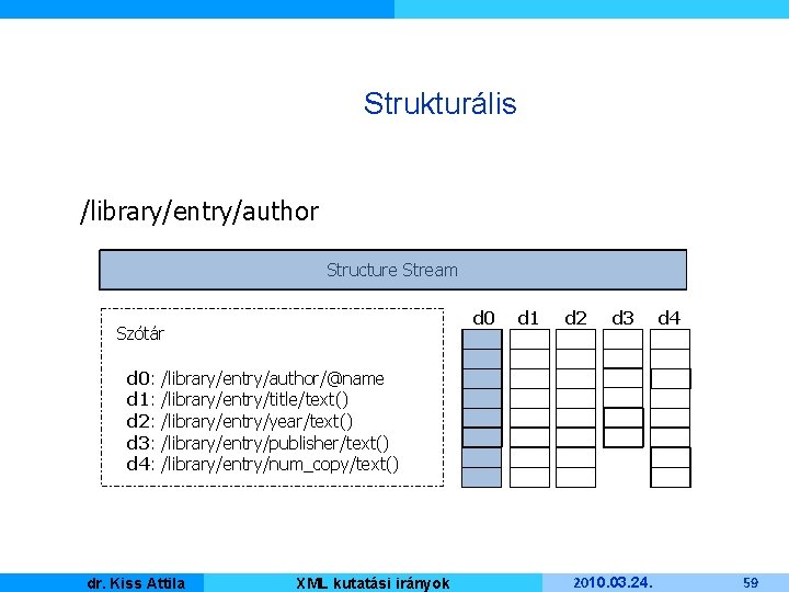 Strukturális /library/entry/author Structure Stream d 0 Szótár d 0: d 1: d 2: d