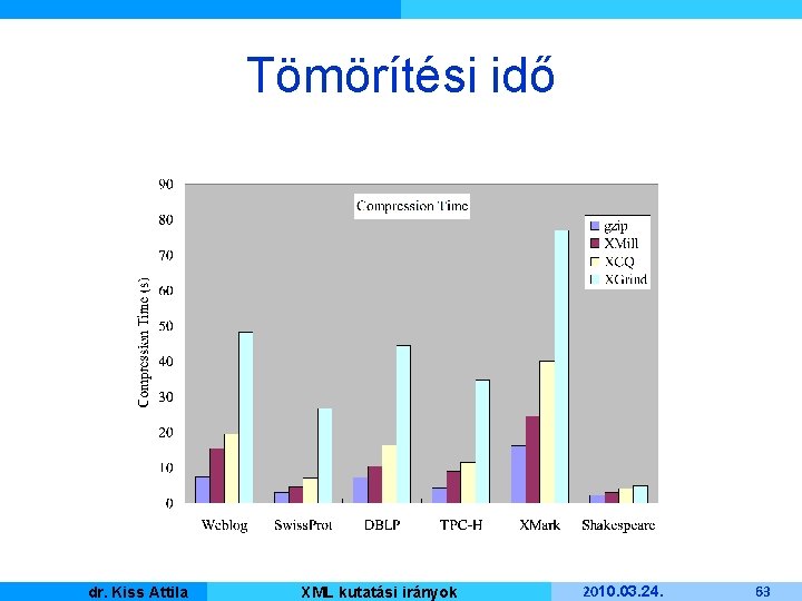 Tömörítési idő Kiss Attila Master dr. Informatique XML kutatási irányok 2010. 03. 24. 63