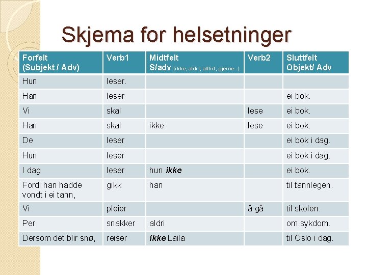 Skjema for helsetninger Forfelt (Subjekt / Adv) Verb 1 Midtfelt S/adv (ikke, aldri, alltid,