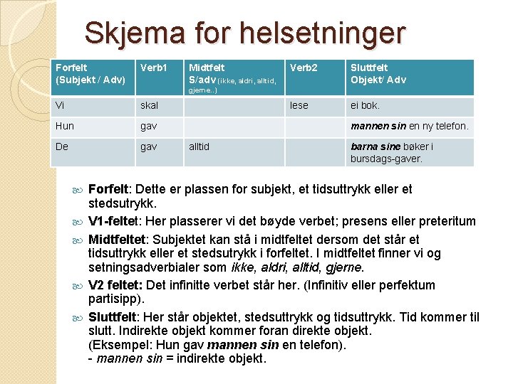 Skjema for helsetninger Forfelt (Subjekt / Adv) Verb 1 Midtfelt S/adv (ikke, aldri, alltid,