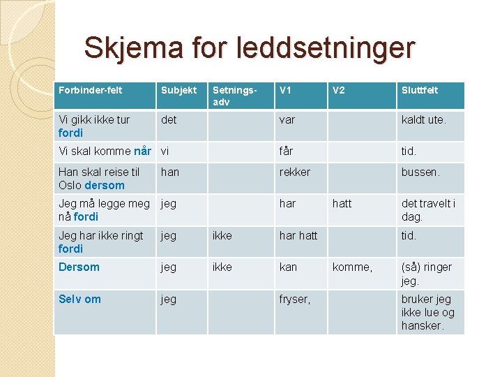 Skjema for leddsetninger Forbinder-felt Subjekt Vi gikk ikke tur fordi det Setningsadv V 1