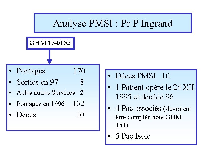 Analyse PMSI : Pr P Ingrand GHM 154/155 • Pontages • Sorties en 97