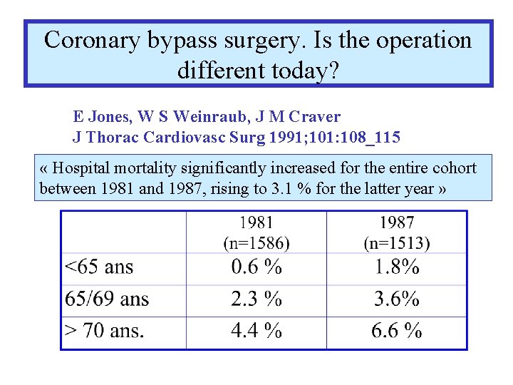 Coronary bypass surgery. Is the operation different today? E Jones, W S Weinraub, J