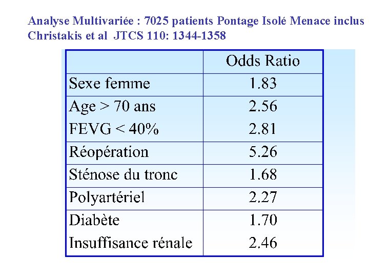 Analyse Multivariée : 7025 patients Pontage Isolé Menace inclus Christakis et al JTCS 110: