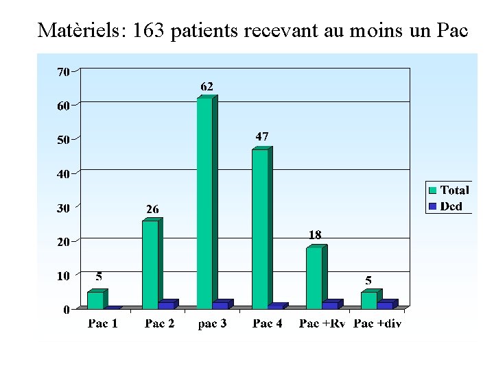 Matèriels: 163 patients recevant au moins un Pac 