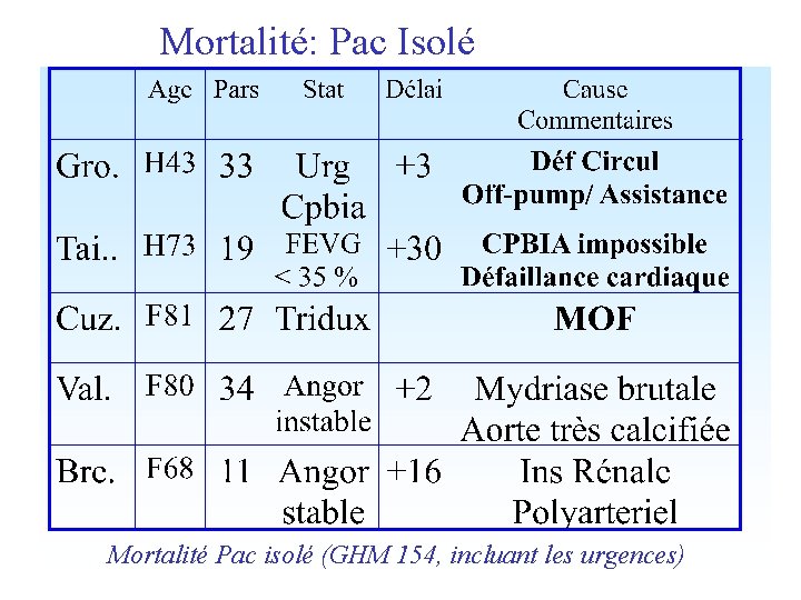 Mortalité: Pac Isolé Mortalité Pac isolé (GHM 154, incluant les urgences) 