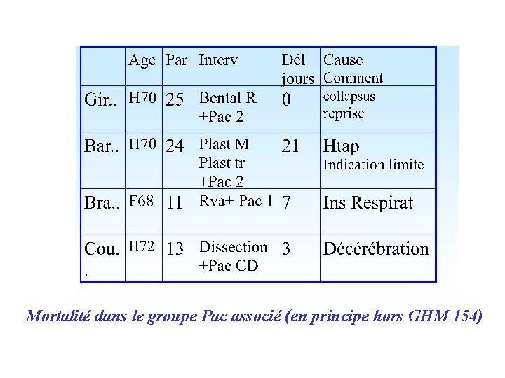 Mortalité dans le groupe Pac associé (en principe hors GHM 154) 