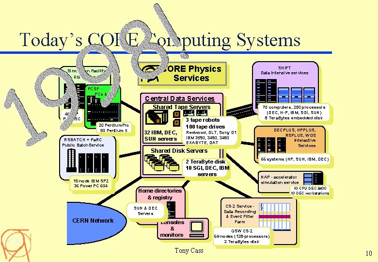 Today’s CORE Computing Systems Simulation Facility CORE Physics Services CERN CSF - RISC servers