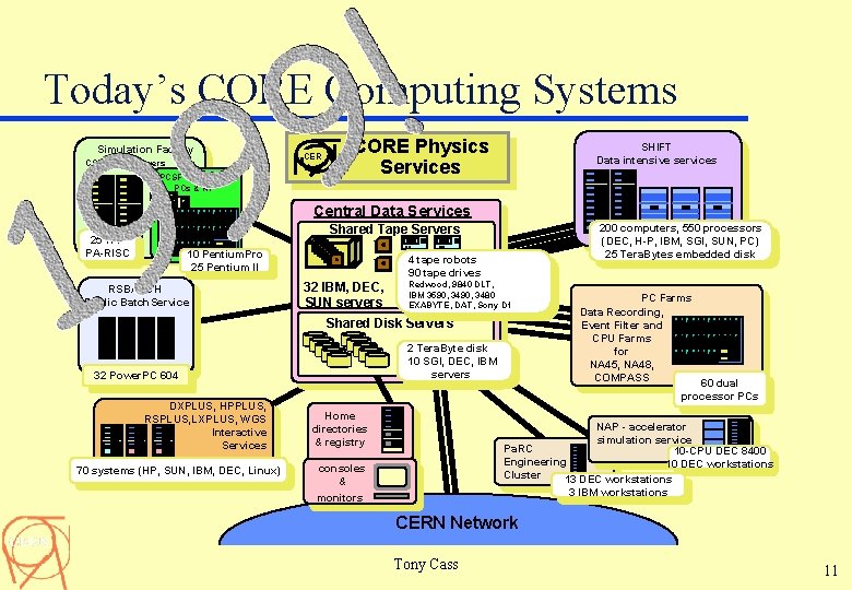 Today’s CORE Computing Systems Simulation Facility CSF - RISC servers PCSF PCs & NT