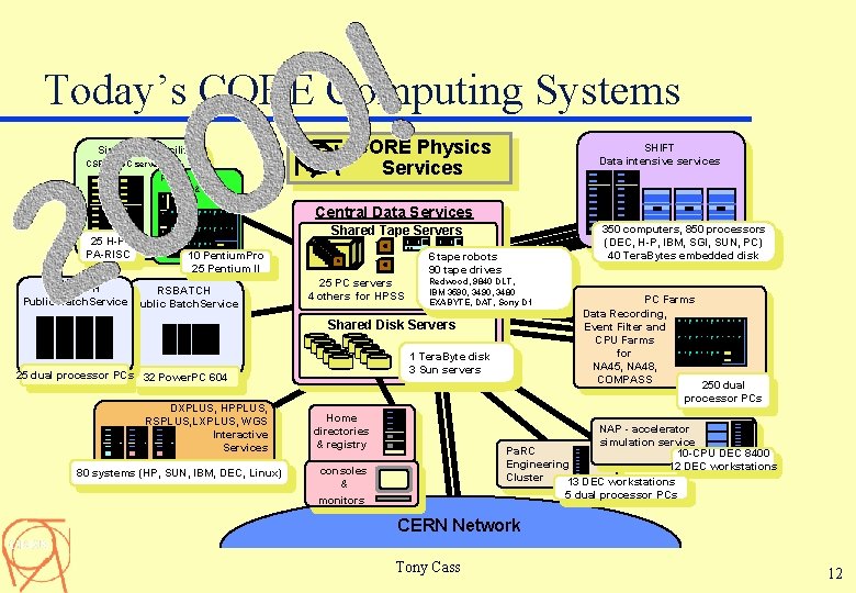 Today’s CORE Computing Systems Simulation Facility CSF - RISC servers PCSF PCs & NT