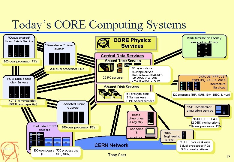 Today’s CORE Computing Systems “Queue shared” Linux Batch Service CER N “Timeshared” Linux cluster