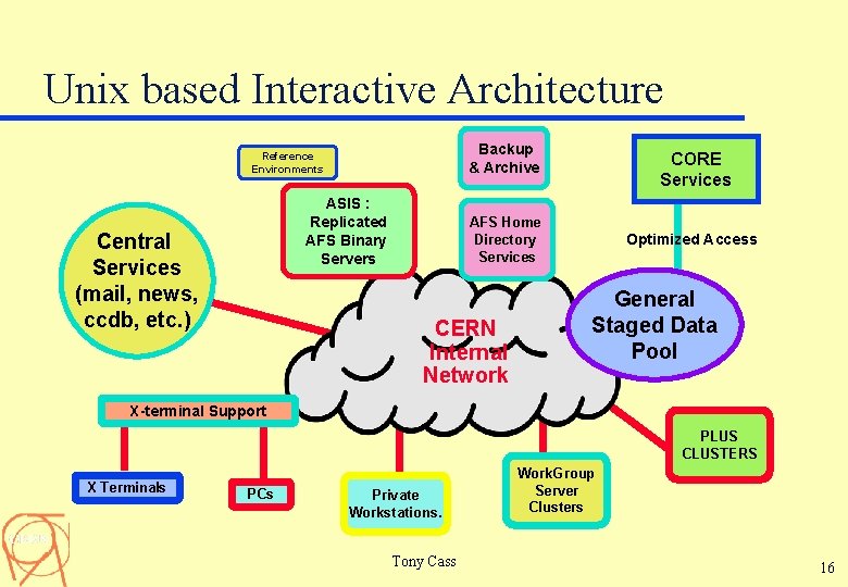 Unix based Interactive Architecture Backup & Archive Reference Environments ASIS : Replicated AFS Binary