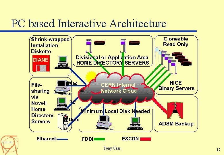 PC based Interactive Architecture Tony Cass 17 