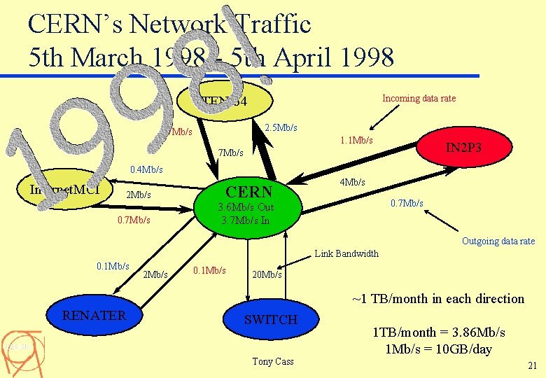 CERN’s Network Traffic 5 th March 1998 - 5 th April 1998 Incoming data