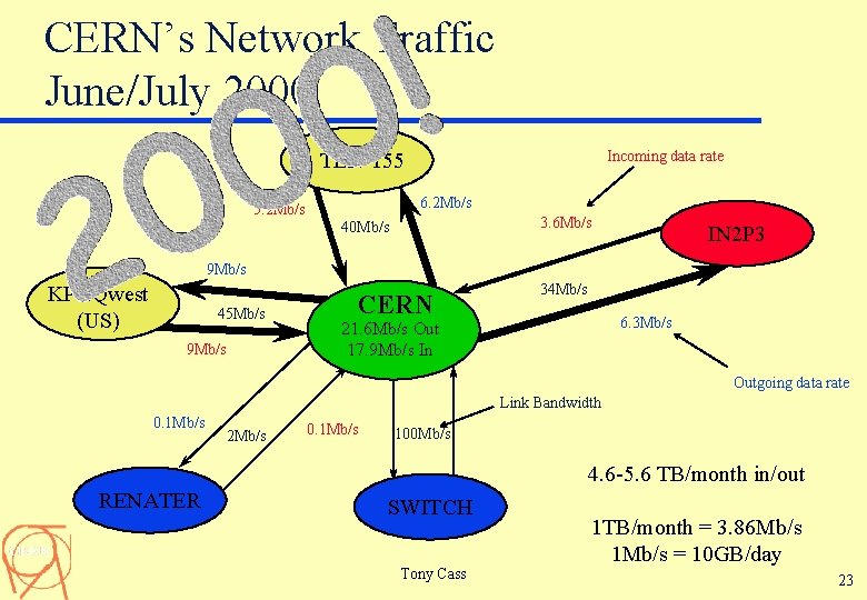 CERN’s Network Traffic June/July 2000 Incoming data rate TEN-155 6. 2 Mb/s 5. 2