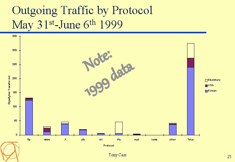 Outgoing Traffic by Protocol May 31 st-June 6 th 1999 350 : e t