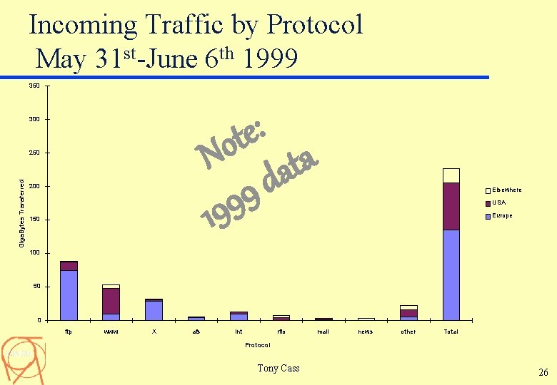 Incoming Traffic by Protocol May 31 st-June 6 th 1999 350 : e t