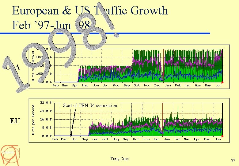 European & US Traffic Growth Feb ’ 97 -Jun ’ 98 USA Start of